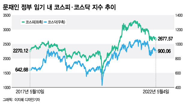 '삼천피·천스닥 시대' 연 文정부 5년 …"개미들 돈 버셨나요?"