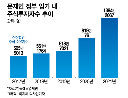 '삼천피·천스닥 시대' 연 文정부 5년 …"개미들 돈 버셨나요?"