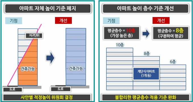 지구단위계획높이기준 폐지 및 평균층수 완화 /사진=서울시