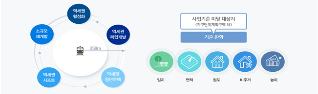 역세권 사업 기준 완화 /사진=서울시