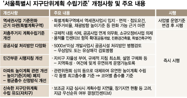 성수동 '50층 아파트' 가능해진다…서울시, 지구단위계획 전면 재정비