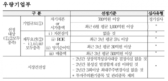 우량기업부 조건 /자료=한국거래소 코스닥시장본부