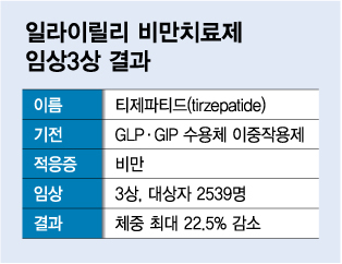GLP 이중작용제 체중 20% 감소 입증… 한미·디앤디파마텍 기대감↑ - 머니투데이 Glp 이중작용제 체중 20% 감소 입증… 한미·디앤디파마텍 기대감↑ - 머니투데이
