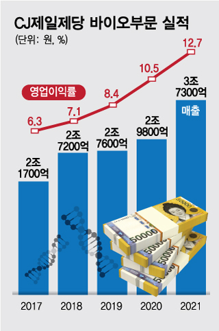 곡물가 급등에도 최대실적 CJ제일제당...숨은 효자는 '바이오사업'