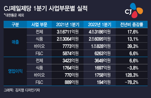 곡물가 급등에도 최대실적 CJ제일제당...숨은 효자는 '바이오사업'