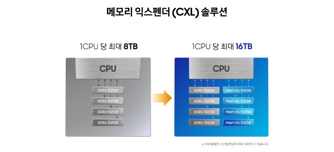 삼성전자가 컴퓨팅 시스템의 차세대 인터페이스인 CXL을 기반으로 개발한 업계 최초의 고용량 512GB D램의 개념도. /사진제공=삼성전자