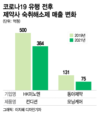 2년 묶였던 모임·회식 재개…수천억 숙취해소제 시장 '꿈틀'