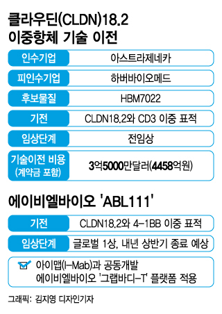 동물실험인데 기술수출 4천억…빅파마 사로잡은 암 항체, 국내는?