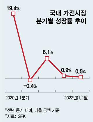 물가 '들썩' 닫히는 지갑에…TV·냉장고·세탁기, 먼저 줄인다