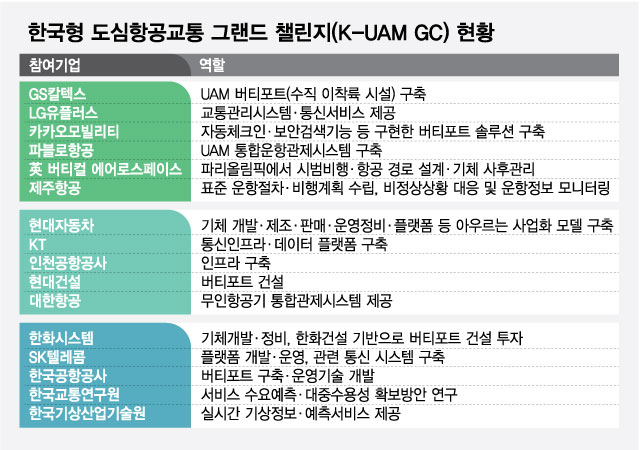 '2040년 1800조 시장' 건설업체까지 가세한 UAM 경쟁