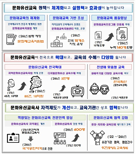 문화재청 고품질 문화유산교육 재정비..국민 향유 확대에 초점