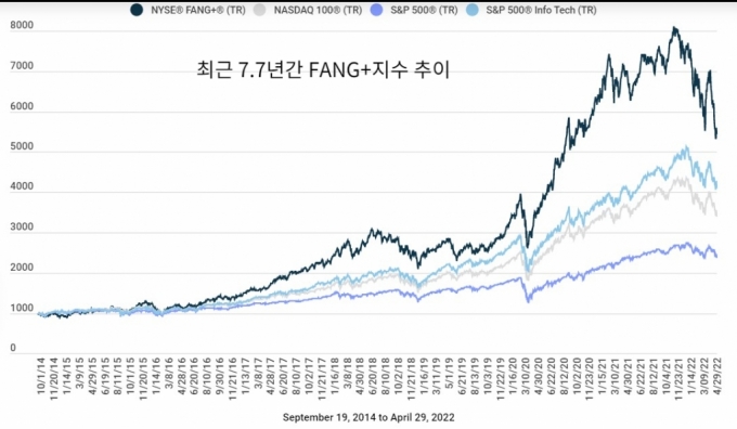 /사진=ICE NYSE FANG+지수 소개 화면 캡처