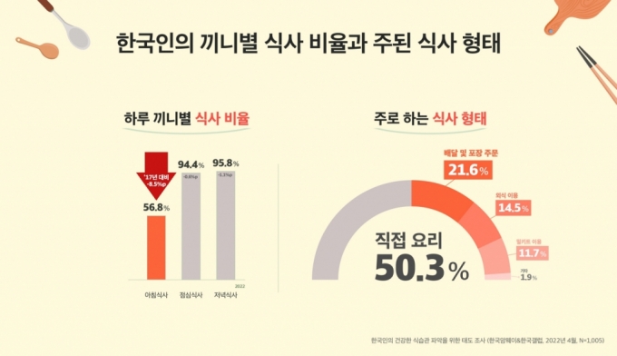 꼬큐텐 효능, 한국인의 생활습관과 식습관에 맞춘 나우푸드 꼬큐텐