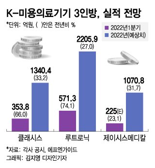 '코로나 걷혀 마스크 내렸다'…미용의료기기 3인방, 올해 고성장 기대