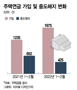 집값 고점 신호?…'주택연금' 가입 늘고, 해지 줄었다 - 머니투데이