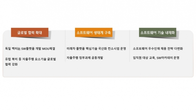 현대모비스 SW경쟁력 강화 전략./자료제공=현대모비스