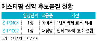"암부터 에이즈까지"…에스티팜 신약 첫 결과물 곧 나온다