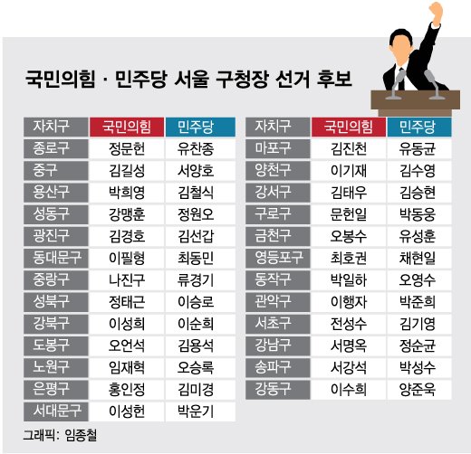 4년 전 '24 대 1', 서울 구청장 선거… 與 '설욕' vs 野 '수성'