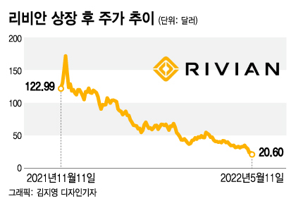 3일간 28% 급락한 리비안… 3일간 28% 급락한 리비안…