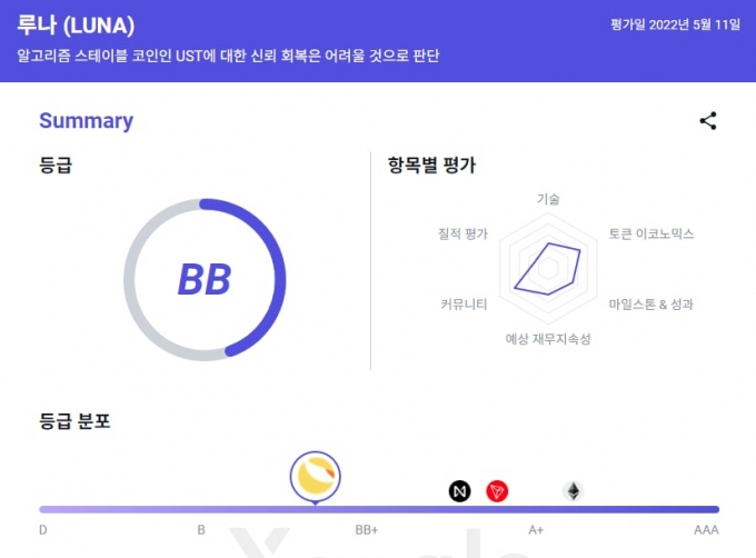 -97% 폭락한 루나-테라UST 사태…"사흘밤 뜬눈으로 지켜본 폭락의 전말은.."