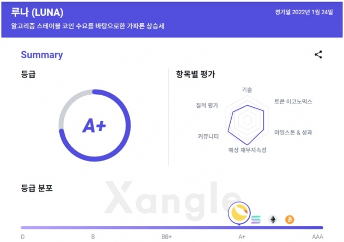 -97% 폭락한 루나-테라UST 사태…"사흘밤 뜬눈으로 지켜본 폭락의 전말은.."