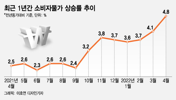 "59조원 푼다" 취임 사흘만에 약속지킨 尹대통령...물가는요?