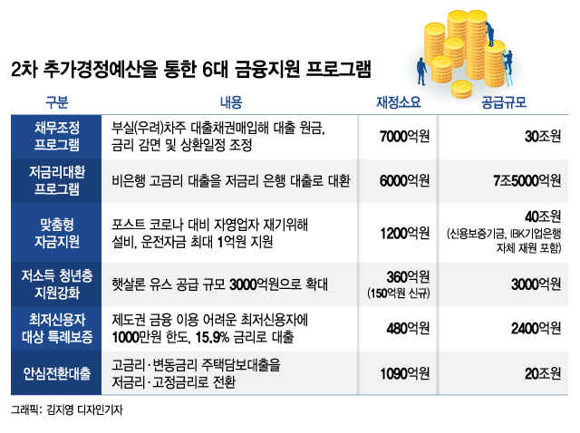 코로나로 피해본 소상공인 부실차주 빚 최대 90% 탕감