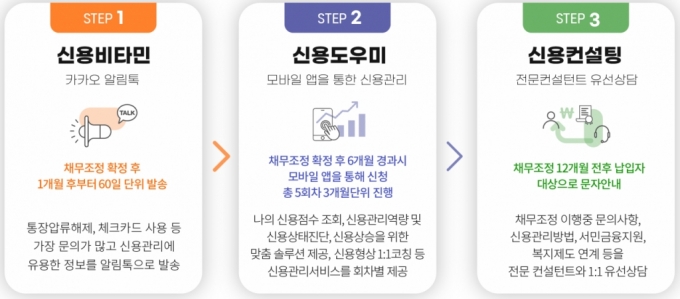 자료=신용회복위원회