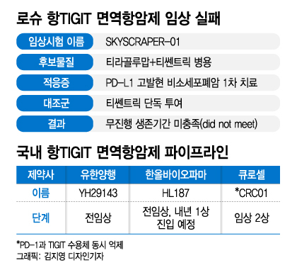 로슈, 차세대 항암제 임상 결과 '실망'…해당기전 아직 끝난거 아니다