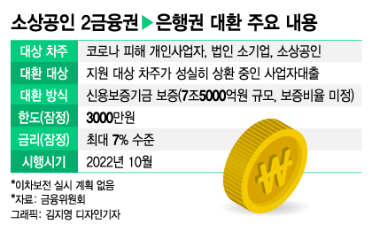 인수위가 띄운 소상공인 이차보전…실제 정책에선 빠졌다
