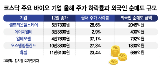 외인 알테오젠 800억어치 던졌다…코스닥 바이오 대장주 주가 털썩
