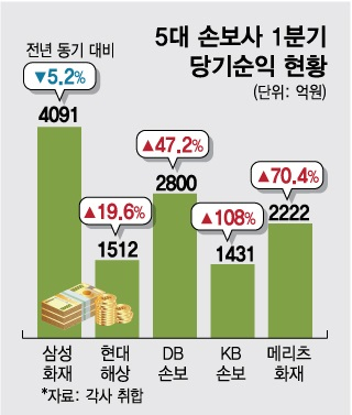 보험사 빅5 분기순익 첫 1조 돌파···車보험 개선이 효자