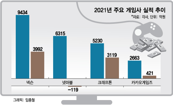 "잘 키운 게임 IP 하나, 2N울고 2K 웃었다"
