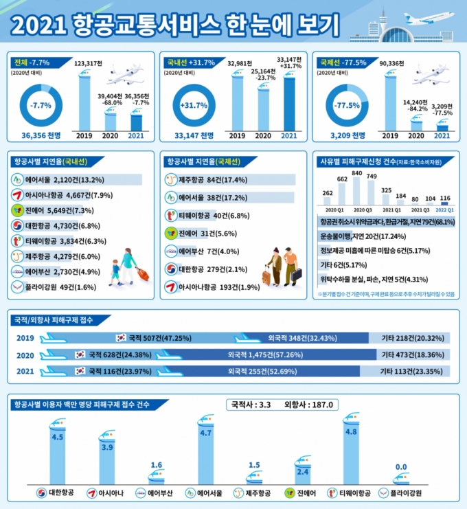 작년 항공이용객 3636만명…최근 10년 내 가장 적어