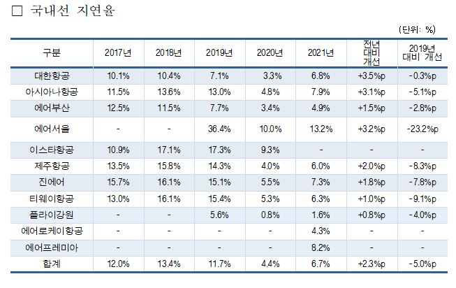 작년 항공이용객 3636만명…최근 10년 내 가장 적어