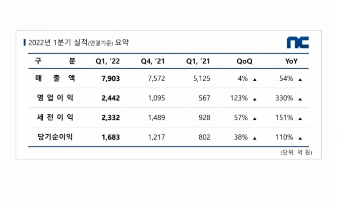 /사진=엔씨소프트