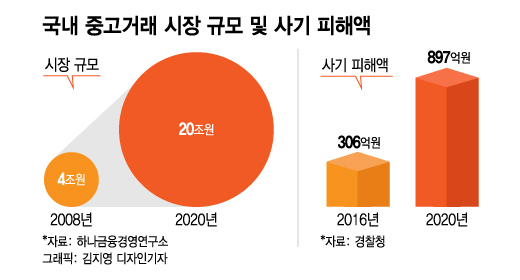 '20조원' 훌쩍 커진 중고 시장…솜방망이 처벌에 날뛰는 사기꾼