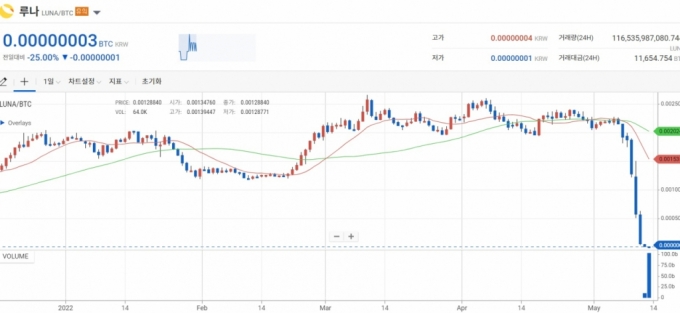 단독]상폐 되면 어쩌나…국내 Big4 거래소 