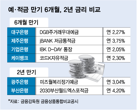 "지금 확실히 수익 내려면 예·적금"…가입시 짧은 만기가 유리