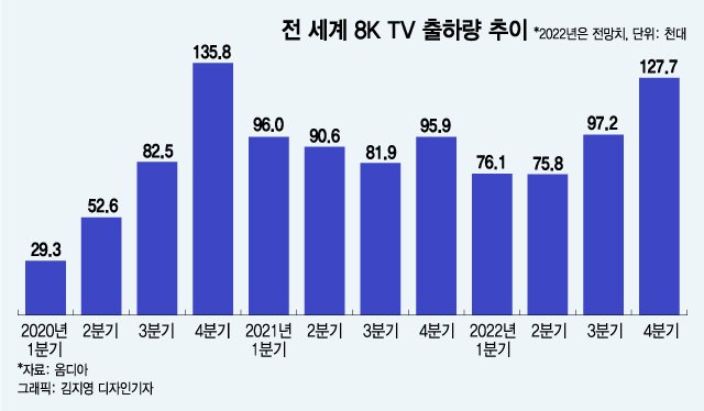 "8K TV는 삼성"…극찬에도 마음 못 놓는 이유