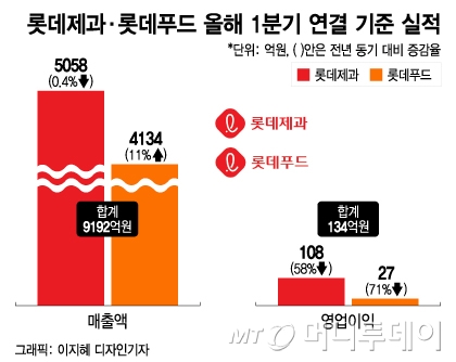 1분기 '실적 쇼크' 롯데제과·롯데푸드… "7월 합병 후엔 달라진다"