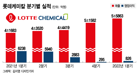 터널 지나는 롯데케미칼···고부가·친환경 사업 육성 '뚝심'