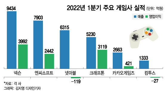 신작 게임 없는 비수기, '오·리·배'만 떴다