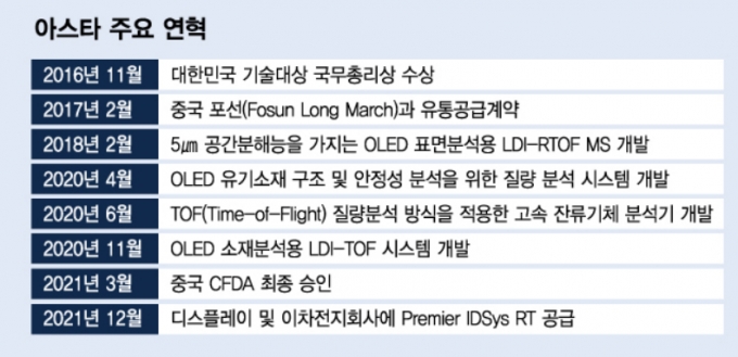 아스타, 2차전지·디스플레이 분석장비 대박조짐…독점장비 개발성공