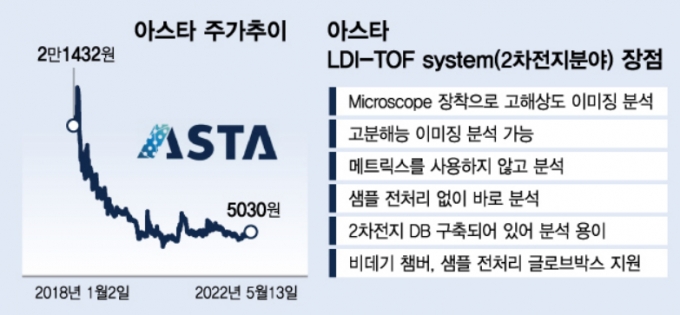 아스타, 2차전지·디스플레이 분석장비 대박조짐…독점장비 개발성공