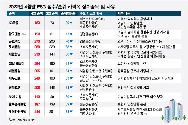 S의 그림자, 횡령·담합·안전사고에 발목잡힌 상장사들