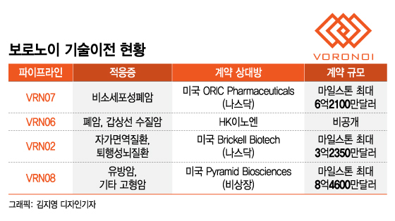 기술이전 강자 '보로노이'의 자신감, 3개월만에 상장 재도전