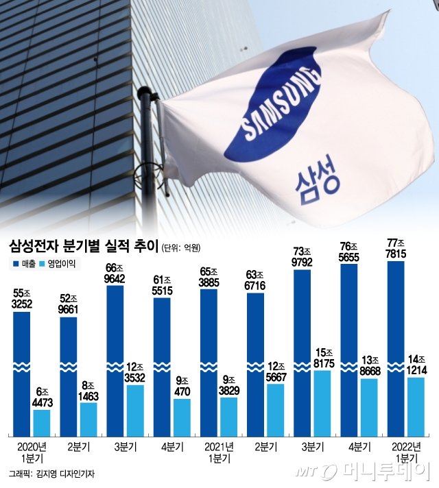 삼성 제친 이익 성장률 톱3…대기업 1분기 매출 793조 뜯어보니