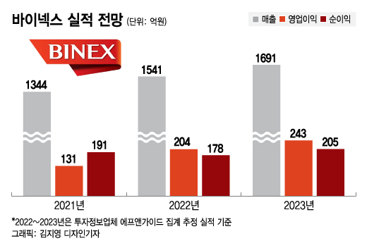 바이넥스, 강소 CMO로 자리매김…"삼바만 있는 게 아냐"