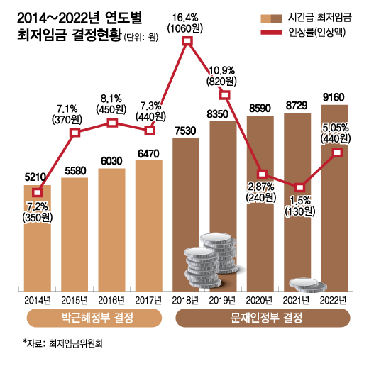 "물가가 이렇게 올랐는데"...尹정부 첫 최저임금위 격돌